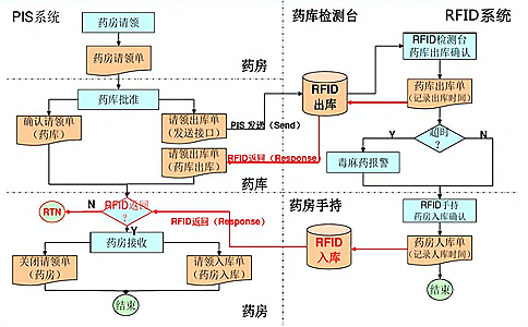 RFID應用于智慧醫(yī)療藥品管理